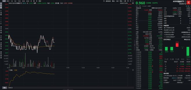 人形机器人概念再度走强，A500指数ETF（560610）交投活跃，机器人涨超15%