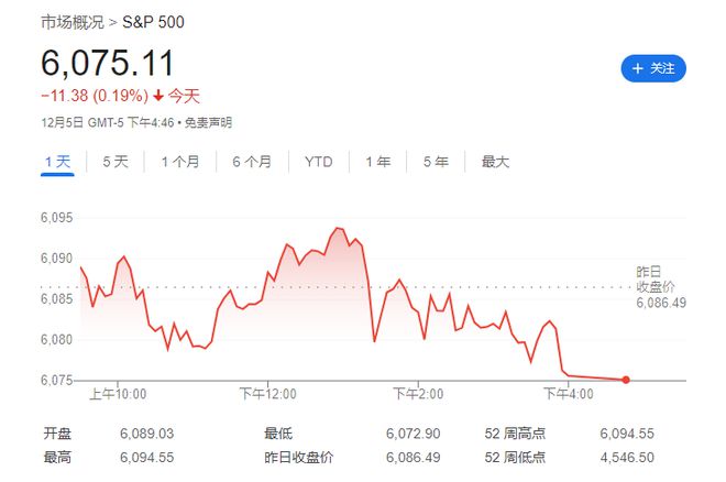 比特币牛=美股牛？“华尔街神算子”预言：标普500年底前还能再涨4%！