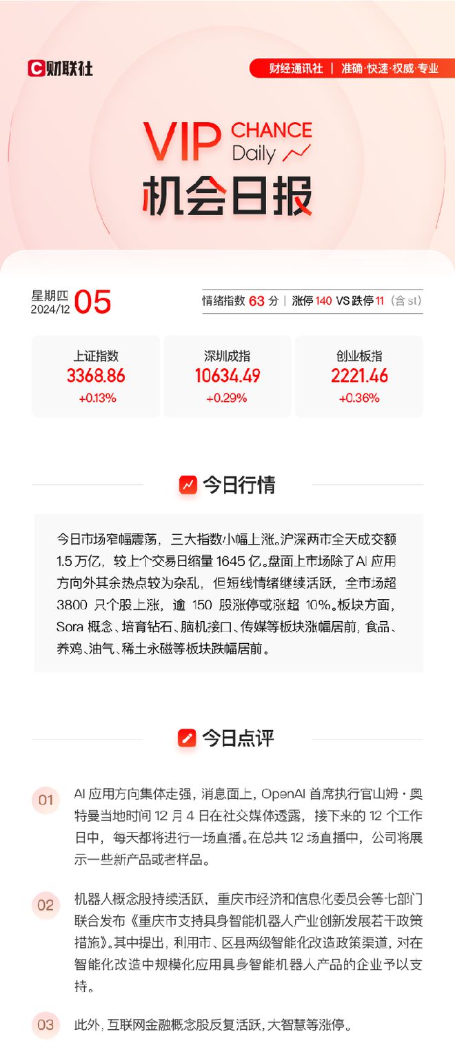 【VIP机会日报】受海外消息面催化 AI应用集体走强 栏目梳理游戏、传媒方向多家公司大涨
