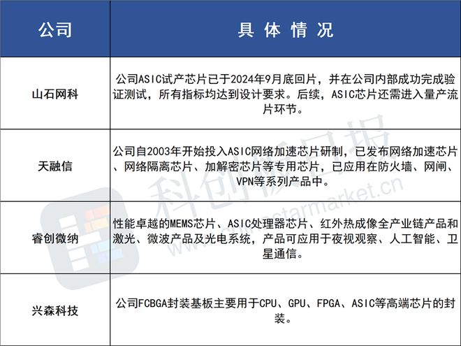 增速将超过GPU？ASIC成AI芯片“更优选择” 科技巨头扎堆布局