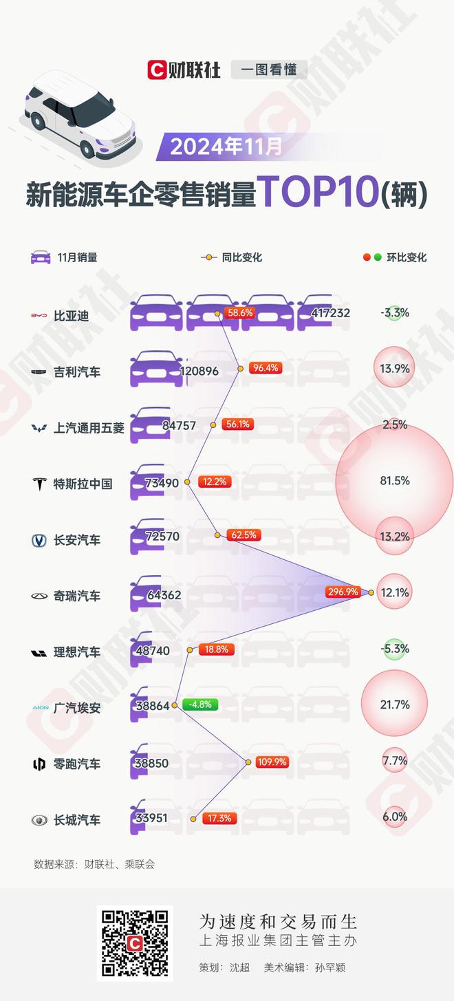 11月新能源车销量TOP10：比亚迪月销量再破50万辆，赛力斯黯然落榜