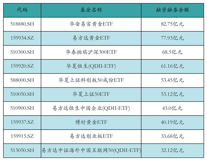 ETF融资融券日报：两市ETF两融余额较前一交易日增加2.58亿元，嘉实上证科创板芯片ETF融资净买入达1.47亿元