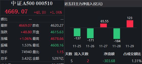 集体收涨！4只中证A500ETF今日上市，鹏华基金旗下产品换手率超74% | A500ETF观察