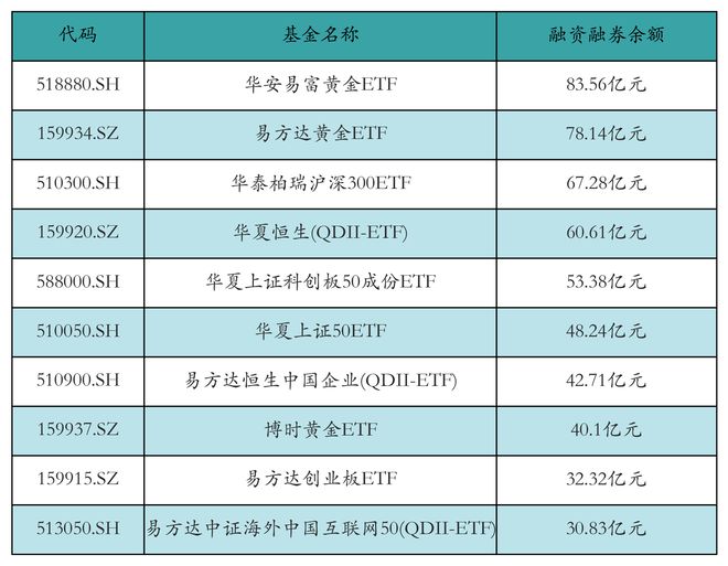 ETF融资融券日报：两市ETF两融余额较前一交易日减少2.23亿元，华夏上证科创板50成份ETF融资净买入达4640.77万元