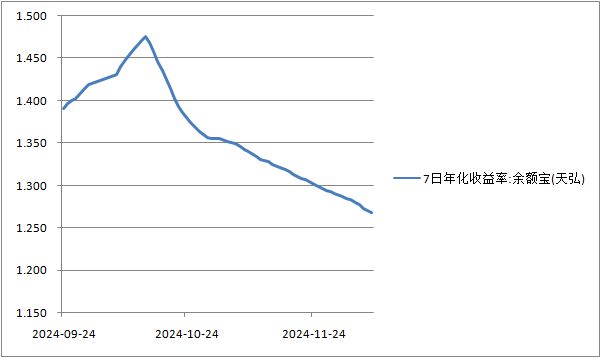 余额宝收益率跌破历史新低