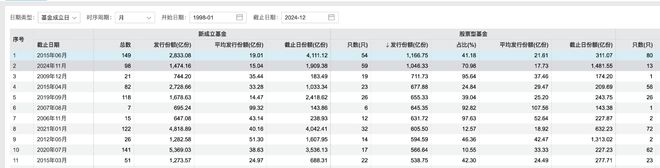 股基发行回暖：11月新发份额突破千亿份，创9年来单月最高