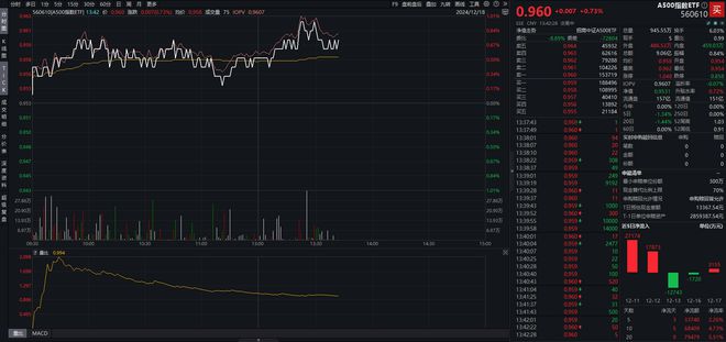 AI眼镜概念午后走强，A500指数ETF（560610）涨0.73%，利亚德涨超14%