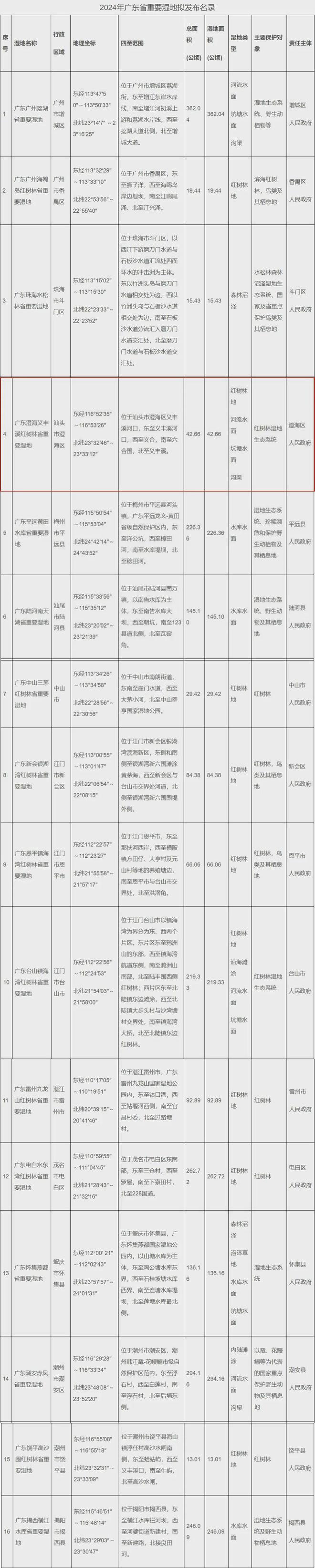 汕头+1！广东重要湿地名录公示