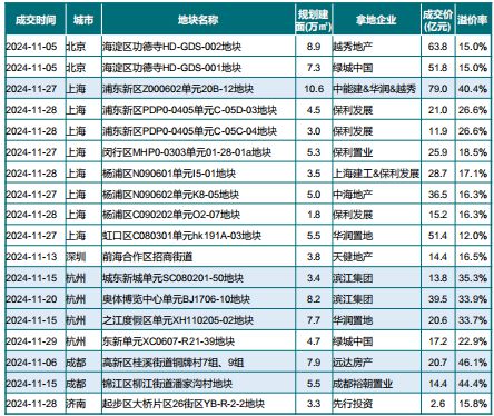 房企年底“抢地” 11月300城土地出让金同比增长超两成