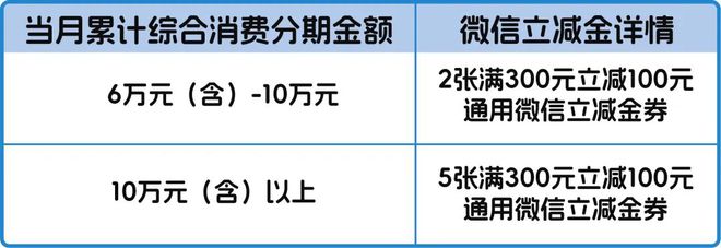 工行信用卡综合消费分期达标客户领微信立减金