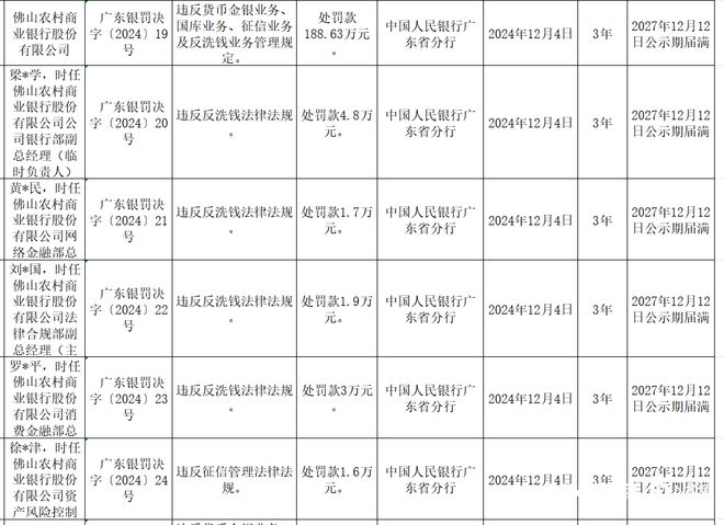 违反反洗钱法律法规等，佛山农商行及5名总经理被处罚