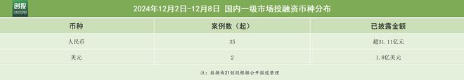 21私募投融资周报（12.2-12.8）：亚飞生物获得超4亿元B+轮融资，轾驱科技完成50000万元人民币战略融资