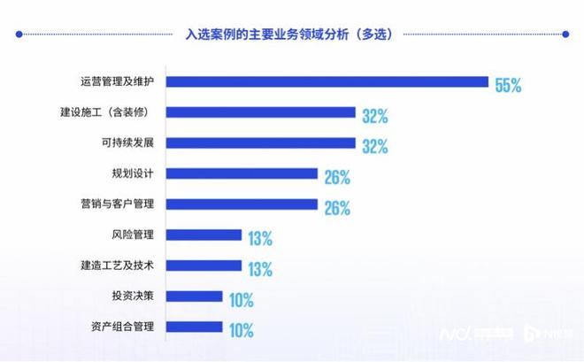 不动产行业决胜存量资产时代：运营管理和可持续发展最受关注