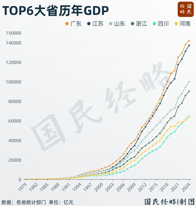 中国经济第一大省，定了-梵星网