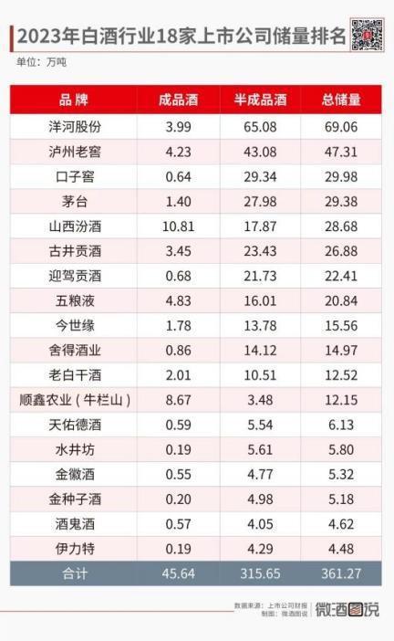 储能领先 口子窖的真藏实窖承诺——口子窖29万吨基酒储量位居白酒行业前三-梵星网