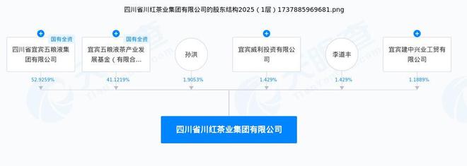 五粮液集团斥资1.5亿，追投川红茶业集团-梵星网