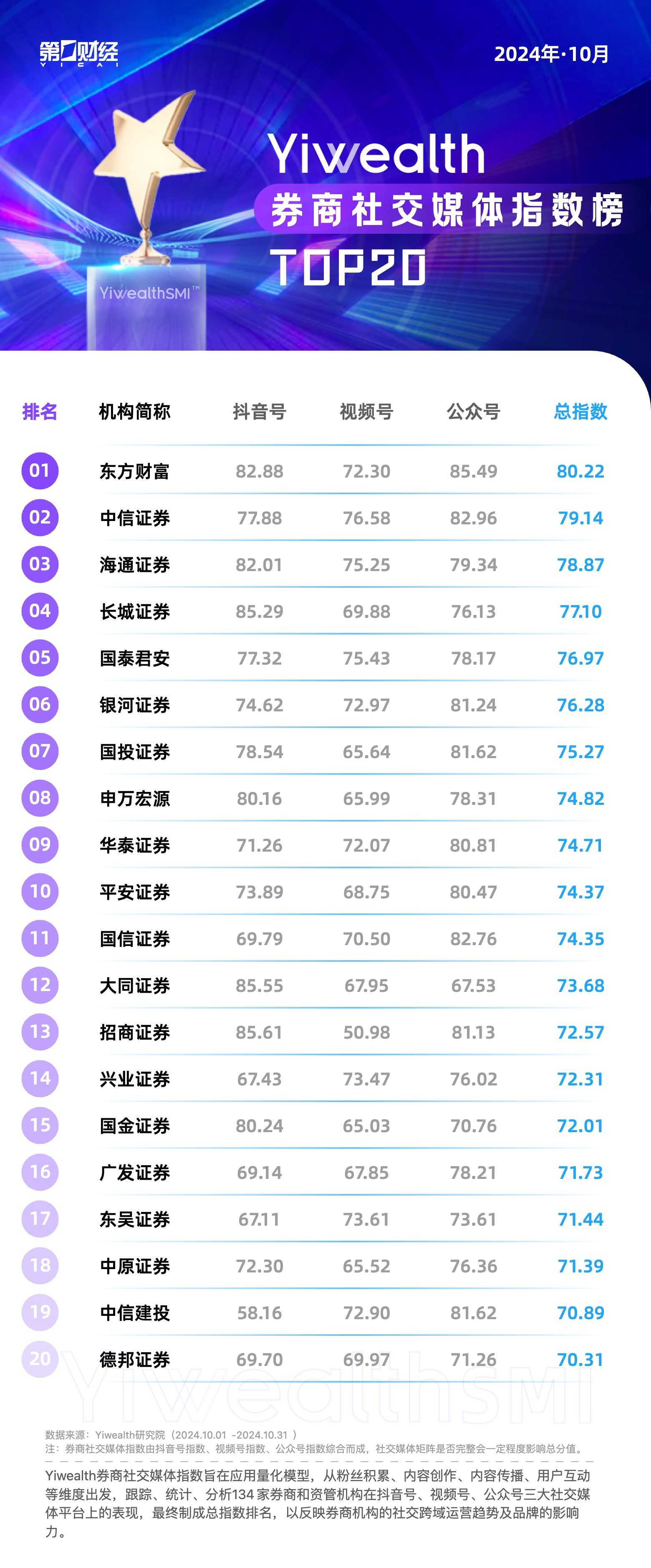 YiwealthSMI｜投教狂奔，券商投教基地多个作品登上视频号高赞榜！-梵星网