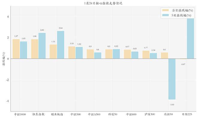 1月24日ETF晚报丨软件板块相关ETF领涨；嘉实、国泰、鹏华等6家公募上报第二批科创综指ETF-梵星网