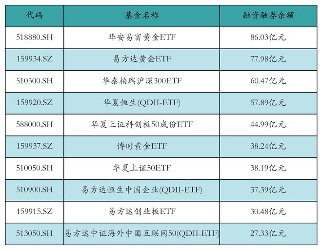 ETF融资融券日报：两市ETF两融余额较前一交易日增加1.76亿元，嘉实上证科创板芯片ETF融资净买入达1.06亿元-梵星网