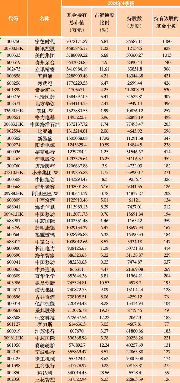 公募去年四季报重仓股出炉：寒武纪、恒瑞医药、北方华创新进前十-梵星网