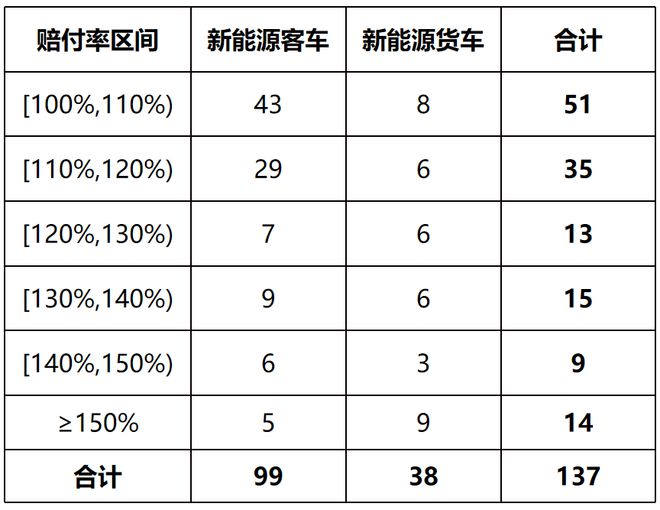 我国保险业去年承保新能源汽车3105万辆，承保亏损57亿-梵星网