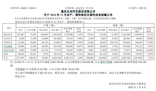 机构调研｜这家传统燃油车龙头去年年12月销量快速增长，2025年将聚焦五大项目，积极布局海外市场-梵星网