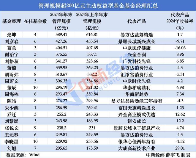 头部主动权益基金经理盘点：18位在管规模超200亿-梵星网