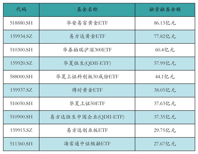 ETF融资融券日报：两市ETF两融余额较前一交易日减少8.59亿元，海富通中证短融ETF融资净买入达1.31亿元-梵星网