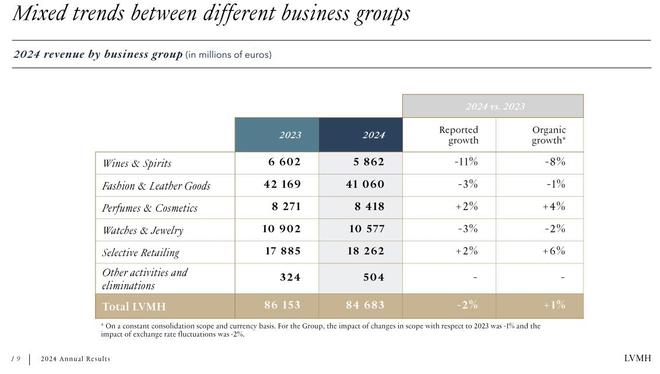 奢侈品行业翻身在望？顶住经济环境影响，LVMH 2024年意外有机增长丨财报见闻-梵星网