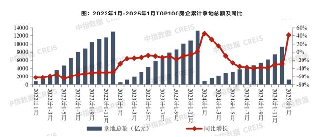 机构：1月百强房企拿地总额同比增四成，土地市场点状回暖态势显著-梵星网