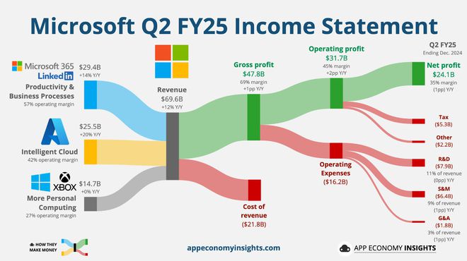 大把砸钱AI动力还不足？微软上季云营收意外放缓，盘后跌超6% | 财报见闻-梵星网