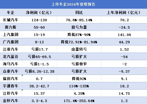 2024年上市车企业绩预告汇总：乘用车车企一半实现盈利-梵星网