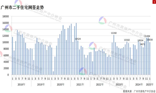 1月广州二手住宅网签超万宗，同比上涨18.78%-梵星网