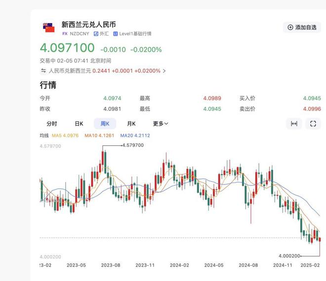 特朗普挥关税大棒，导致新西兰元暴跌-梵星网