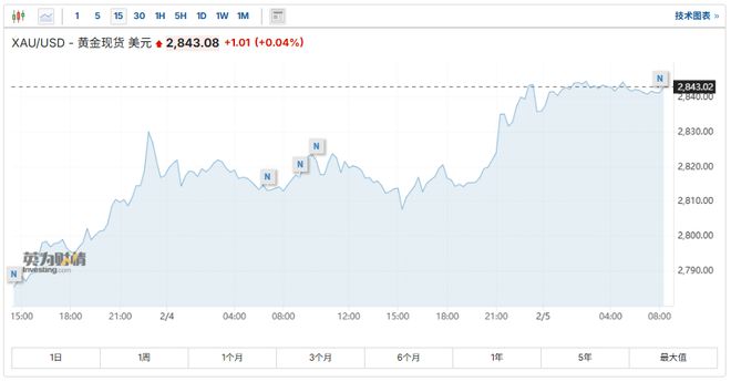 黄金又破纪录!关税战火点燃“避险王“行情，投行高呼3000美元不是梦-梵星网