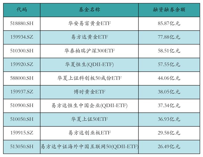 ETF融资融券日报：两市ETF两融余额较前一交易日减少15.39亿元，富国中证港股通互联网ETF融资净买入达4629.03万元-梵星网