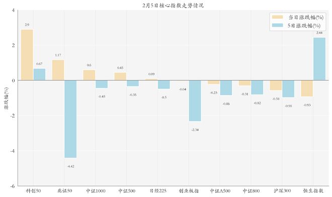 2月5日ETF晚报丨电力板块普涨；证监会印发《促进资本市场指数化投资高质量发展行动方案》-梵星网