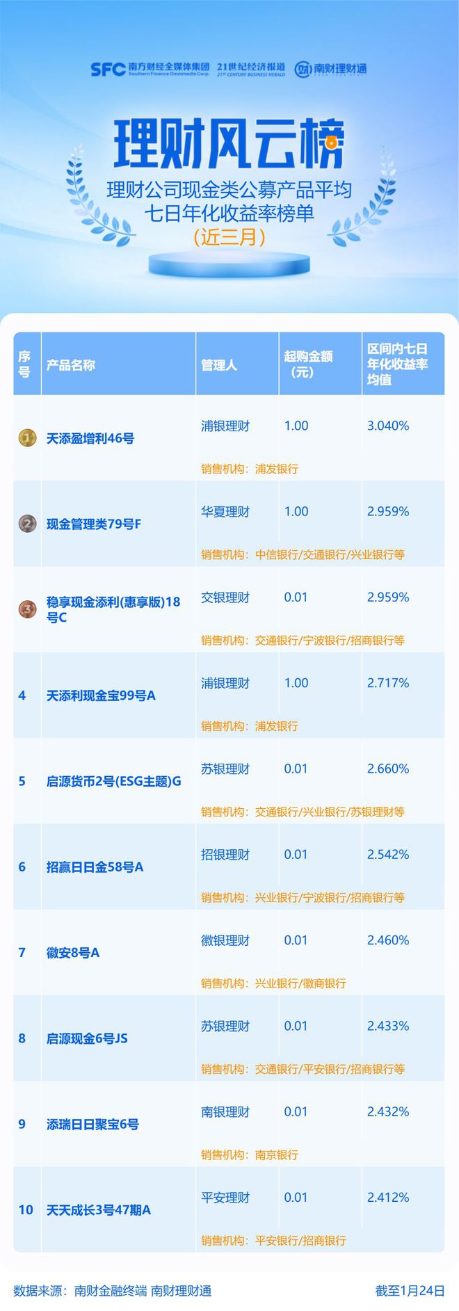 ESG主题现金类理财产品上榜，不同渠道费率相差9倍多丨机警理财日报-梵星网