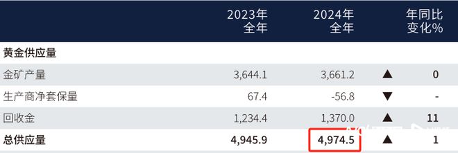 2024年金价创了40次新高，中国市场金饰需求下降24%-梵星网