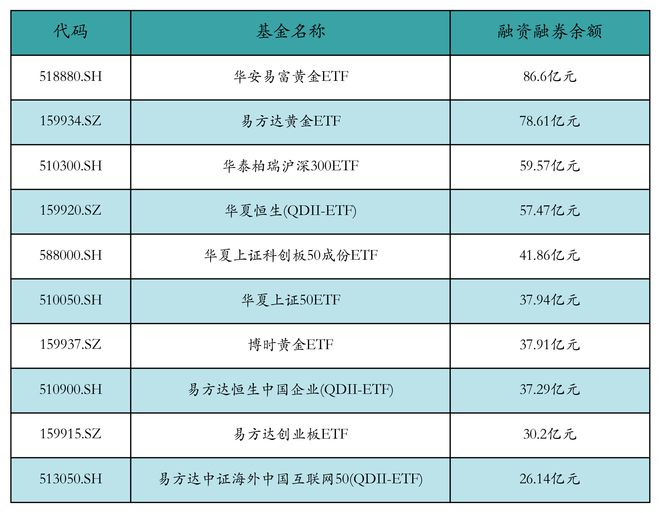 ETF融资融券日报：两市ETF两融余额较前一交易日增加1.14亿元，华夏上证50ETF融资净买入达9993.76万元-梵星网