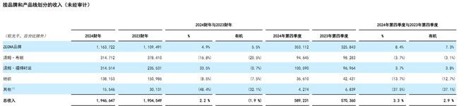 杰尼亚集团2024财年有机收入下滑1.9%，计划重振中国市场-梵星网