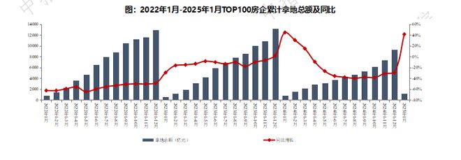 点状回暖、多地“开门红” 1月百强房企拿地额同比增长超四成-梵星网