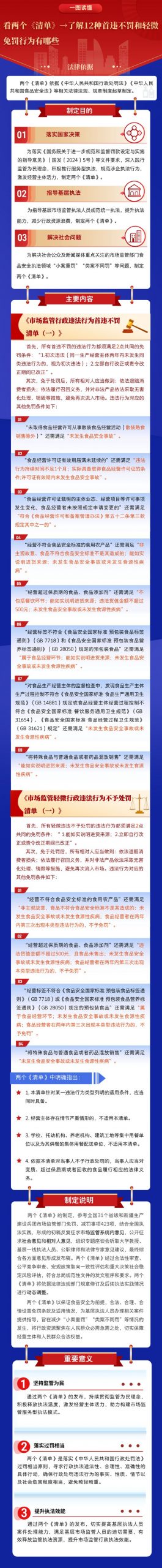 市场监管总局：12种首次违法和轻微违法行为不予处罚-梵星网